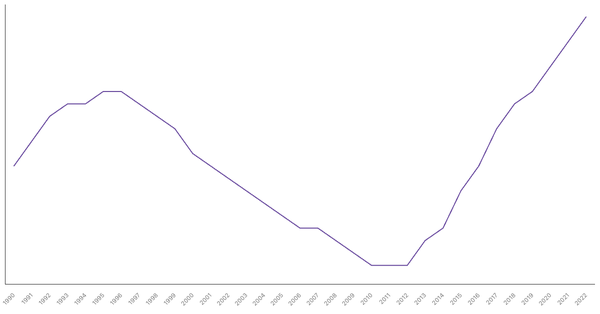 Trends in Working Age Population Percentage in Mozambique from 1990 to 2022 (locked) |Chart|TGM StatBox