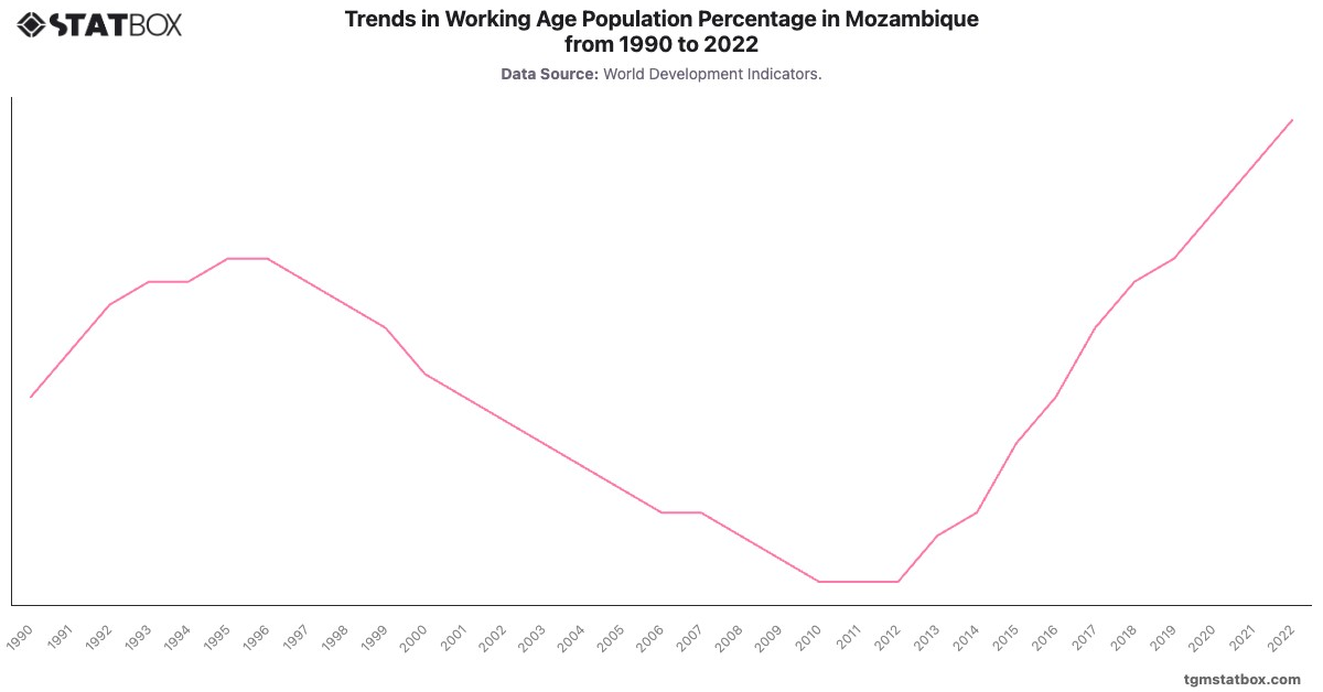 Trends in Working Age Population Percentage in Mozambique from 1990 to 2022|Chart|TGM StatBox