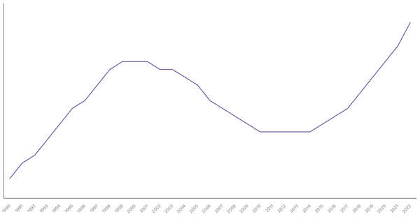 Trends in Working Age Population Percentage in Nigeria from 1990 to 2022 (locked) |Chart|TGM StatBox