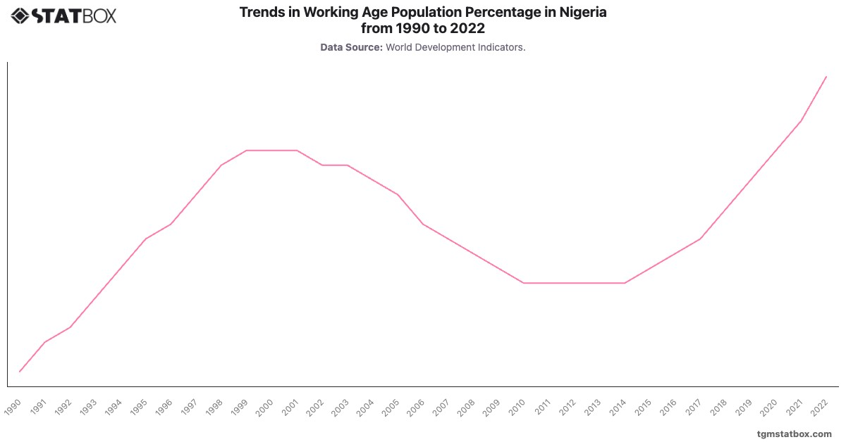 Trends in Working Age Population Percentage in Nigeria from 1990 to 2022|Chart|TGM StatBox