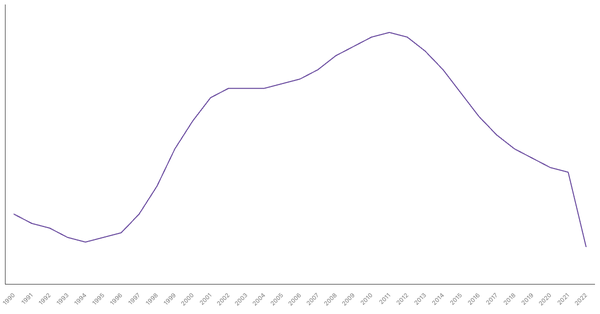 Trends in Working Age Population Percentage in Ukraine from 1990 to 2022 (locked) |Chart|TGM StatBox