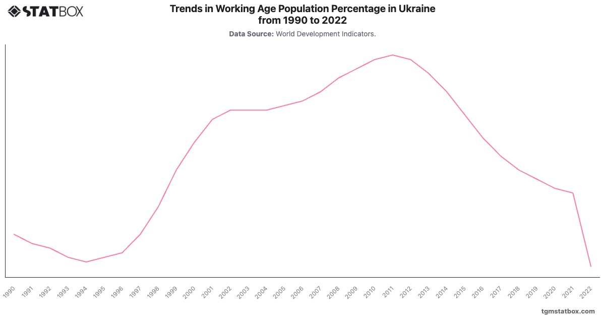 Trends in Working Age Population Percentage in Ukraine from 1990 to 2022|Chart|TGM StatBox