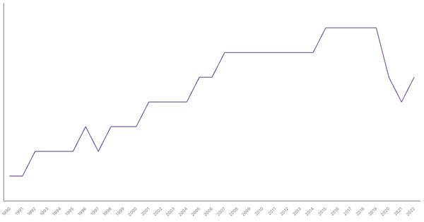 Life Expectancy at Birth in Albania from 1990 to 2022 (locked) |Chart|TGM StatBox