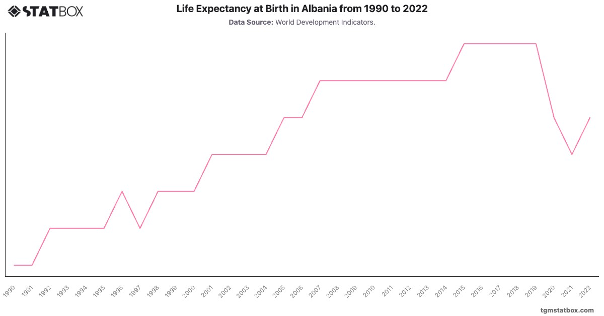 Life Expectancy at Birth in Albania from 1990 to 2022|Chart|TGM StatBox