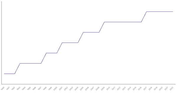 Life Expectancy at Birth in Australia from 1990 to 2022 (locked) |Chart|TGM StatBox