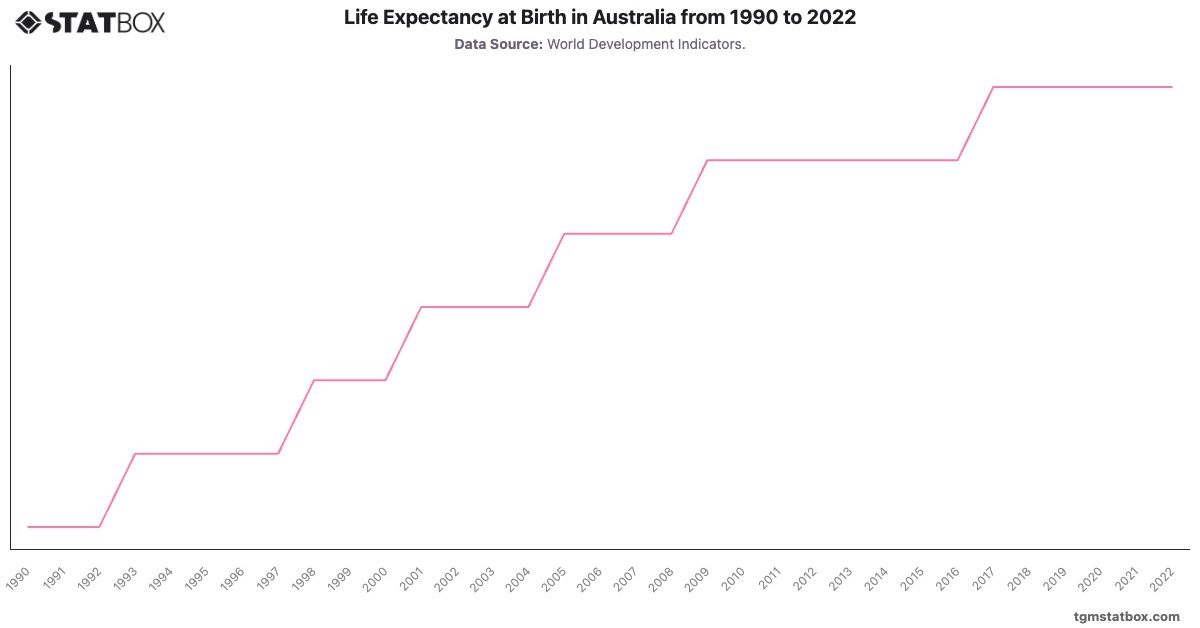 Life Expectancy at Birth in Australia from 1990 to 2022|Chart|TGM StatBox