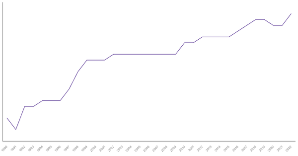 Life Expectancy at Birth in Bangladesh from 1990 to 2022 (locked) |Chart|TGM StatBox
