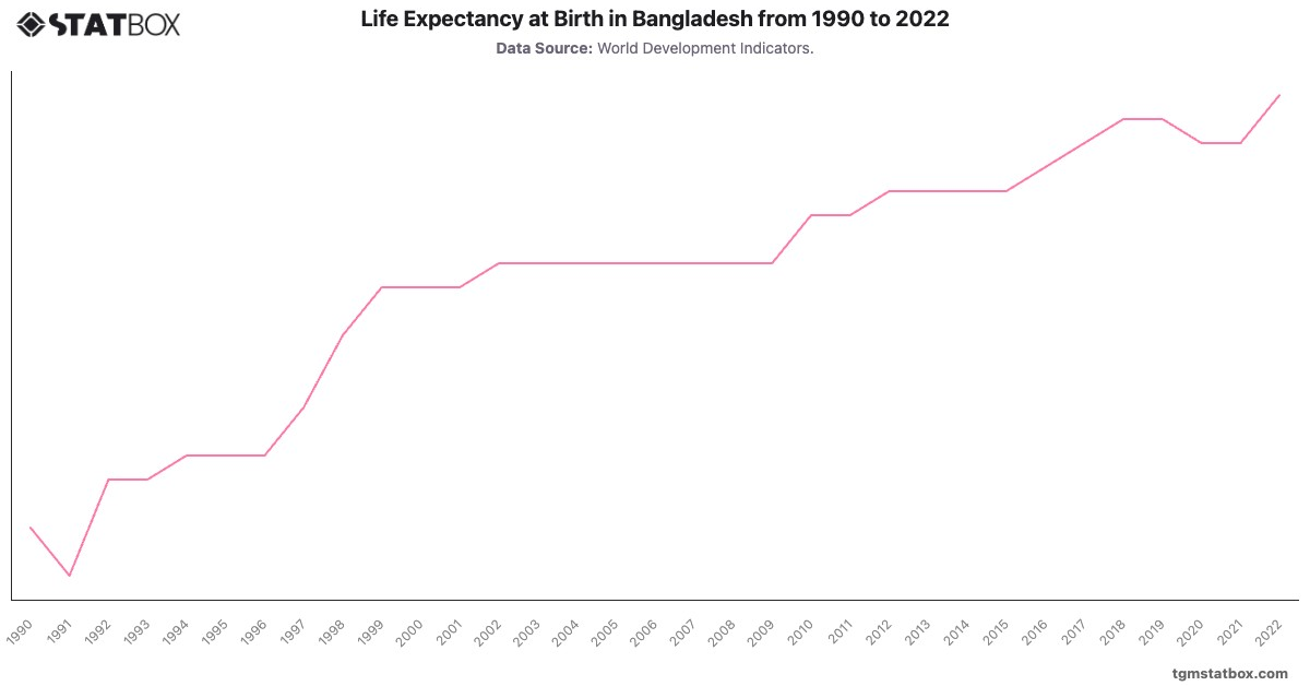 Life Expectancy at Birth in Bangladesh from 1990 to 2022|Chart|TGM StatBox