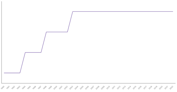 Life Expectancy at Birth in Brunei from 1990 to 2022 (locked) |Chart|TGM StatBox