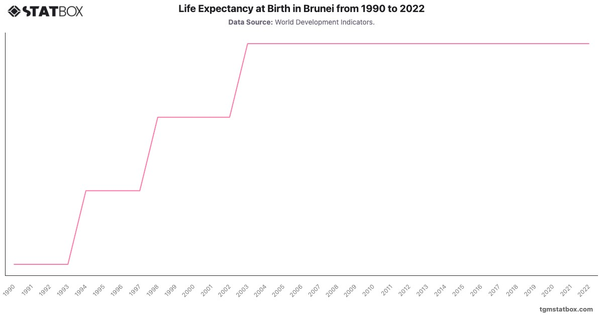Life Expectancy at Birth in Brunei from 1990 to 2022|Chart|TGM StatBox