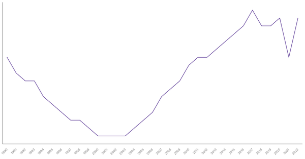 Life Expectancy at Birth in Botswana from 1990 to 2022 (locked) |Chart|TGM StatBox