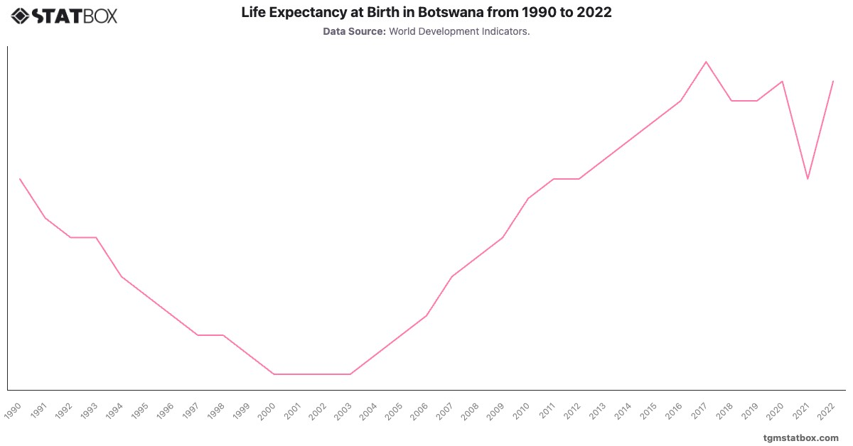 Life Expectancy at Birth in Botswana from 1990 to 2022|Chart|TGM StatBox