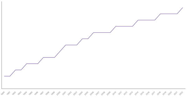 Life Expectancy at Birth in China from 1990 to 2022 (locked) |Chart|TGM StatBox