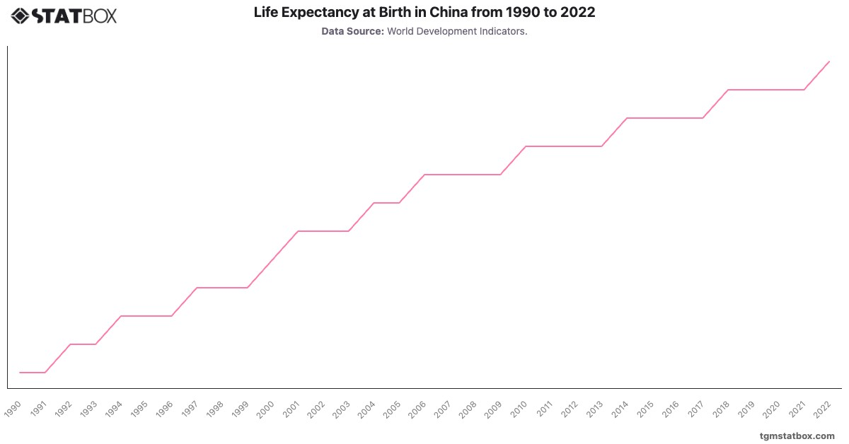 Life Expectancy at Birth in China from 1990 to 2022|Chart|TGM StatBox