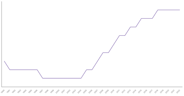 Life Expectancy at Birth in Côte d'Ivoire from 1990 to 2022 (locked) |Chart|TGM StatBox
