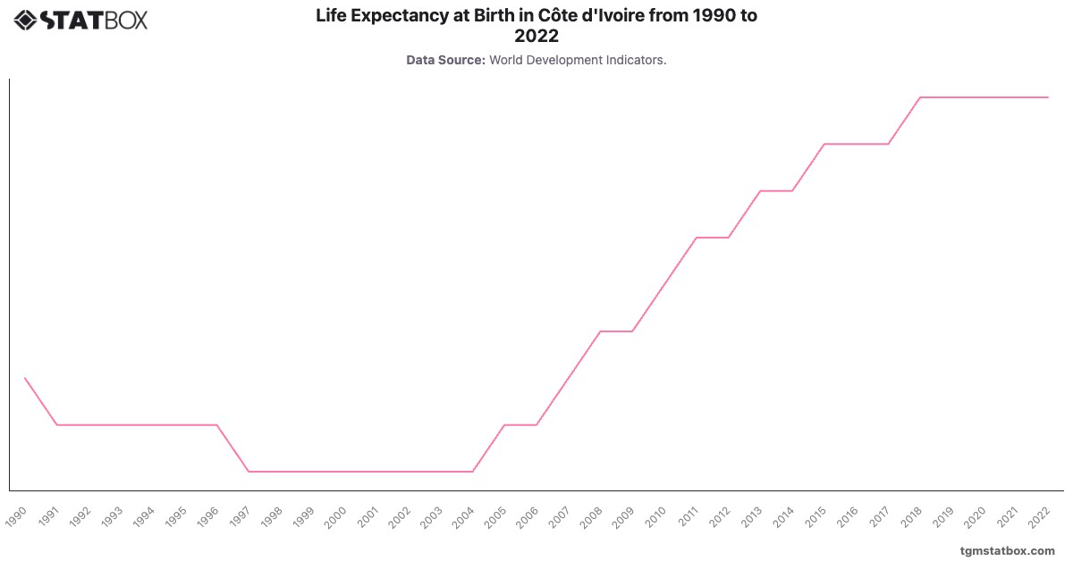 Life Expectancy at Birth in Côte d'Ivoire from 1990 to 2022|Chart|TGM StatBox