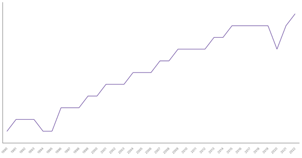 Life Expectancy at Birth in Algeria from 1990 to 2022 (locked) |Chart|TGM StatBox