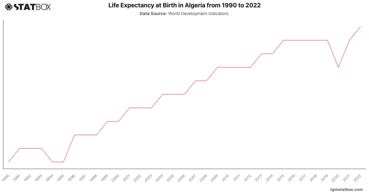 Life Expectancy at Birth in Algeria from 1990 to 2022|Chart|TGM StatBox