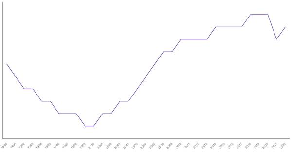 Life Expectancy at Birth in Kenya from 1990 to 2022 (locked) |Chart|TGM StatBox