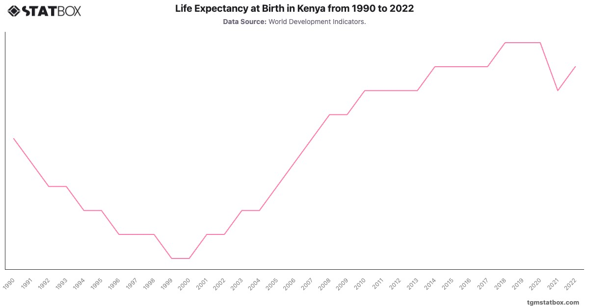 Life Expectancy at Birth in Kenya from 1990 to 2022|Chart|TGM StatBox