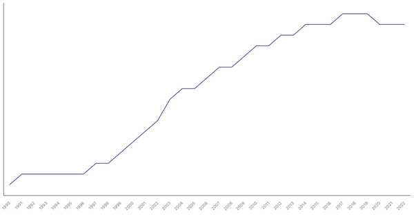 Life Expectancy at Birth in Cambodia from 1990 to 2022 (locked) |Chart|TGM StatBox