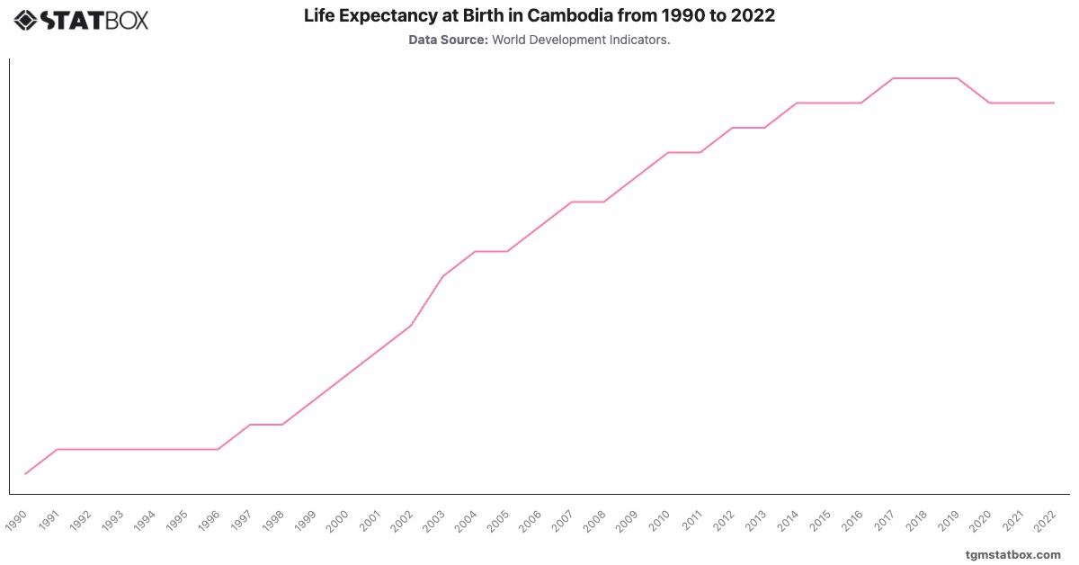Life Expectancy at Birth in Cambodia from 1990 to 2022|Chart|TGM StatBox