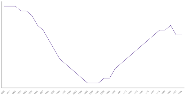 Life Expectancy at Birth in Lesotho from 1990 to 2022 (locked) |Chart|TGM StatBox
