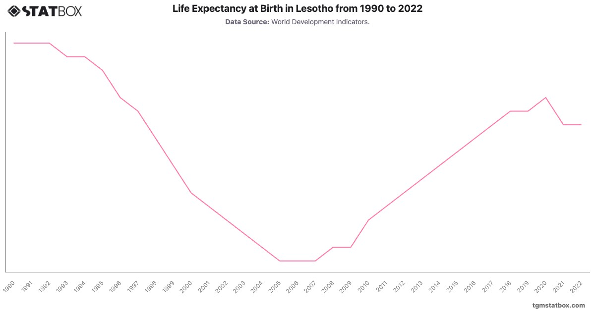 Life Expectancy at Birth in Lesotho from 1990 to 2022|Chart|TGM StatBox