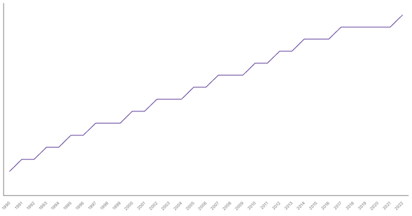 Life Expectancy at Birth in Morocco from 1990 to 2022 (locked) |Chart|TGM StatBox