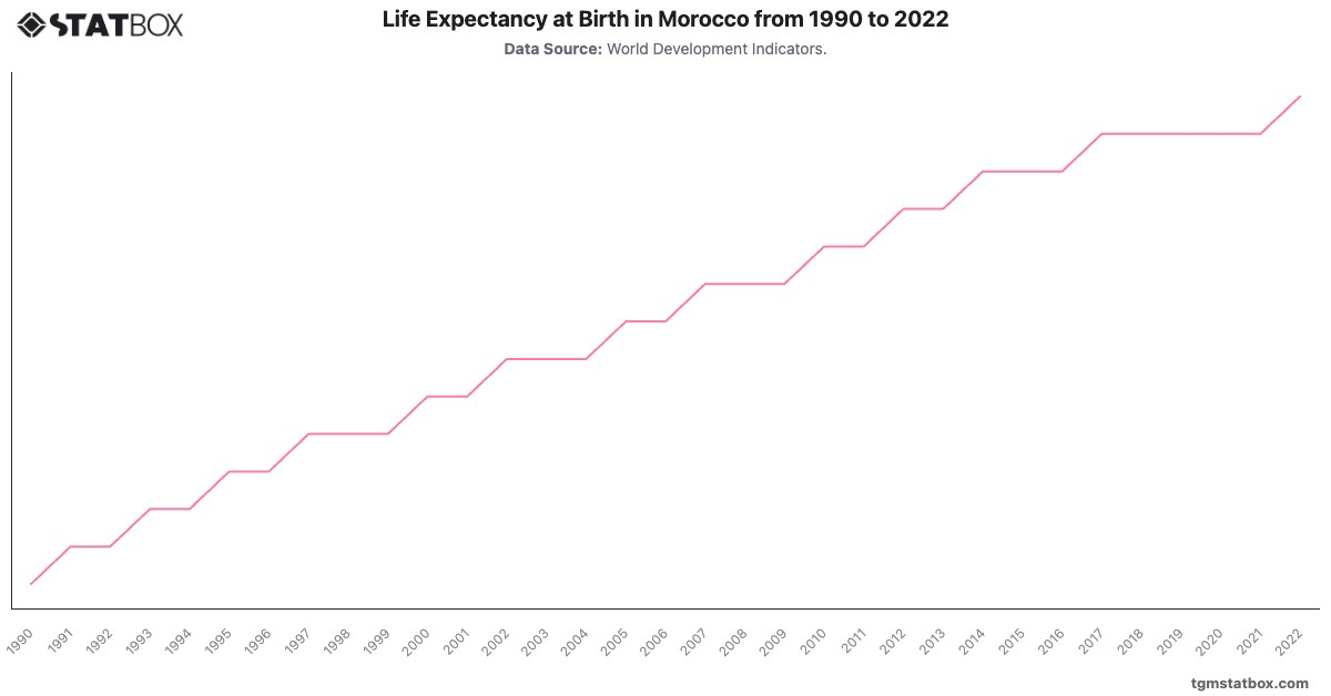 Life Expectancy at Birth in Morocco from 1990 to 2022|Chart|TGM StatBox