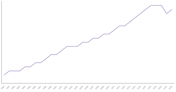 Life Expectancy at Birth in Mozambique from 1990 to 2022 (locked) |Chart|TGM StatBox