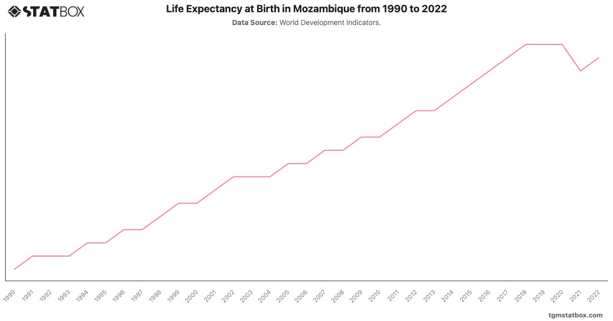 Life Expectancy at Birth in Mozambique from 1990 to 2022|Chart|TGM StatBox