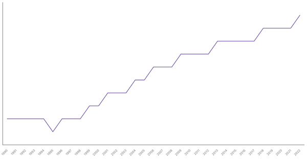 Life Expectancy at Birth in Nigeria from 1990 to 2022 (locked) |Chart|TGM StatBox