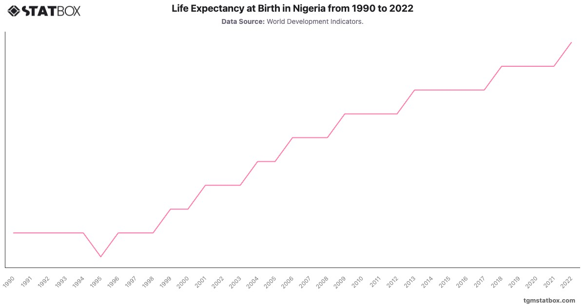 Life Expectancy at Birth in Nigeria from 1990 to 2022|Chart|TGM StatBox