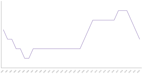 Life Expectancy at Birth in Ukraine from 1990 to 2022 (locked) |Chart|TGM StatBox