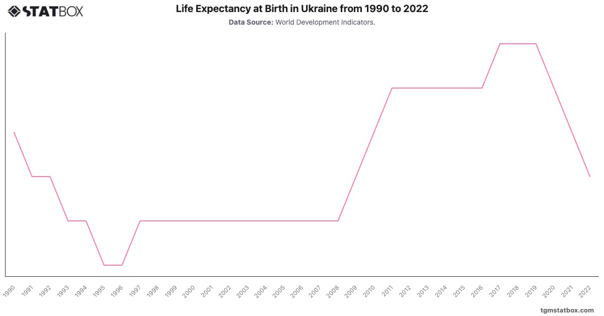 Life Expectancy at Birth in Ukraine from 1990 to 2022|Chart|TGM StatBox