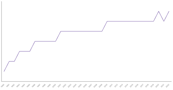 Life Expectancy at Birth in Vietnam from 1990 to 2022 (locked) |Chart|TGM StatBox
