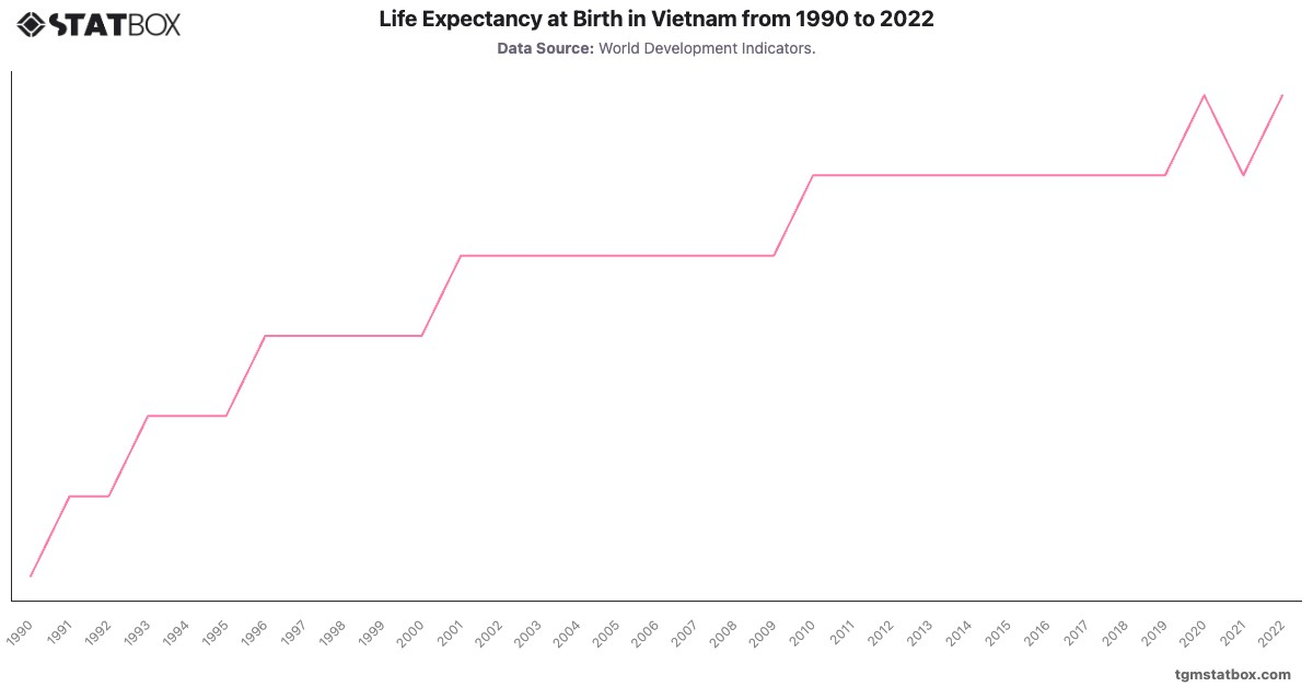 Life Expectancy at Birth in Vietnam from 1990 to 2022|Chart|TGM StatBox