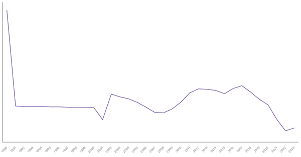 Population Growth Trends in Albania from 1990 to 2023 (locked) |Chart|TGM StatBox