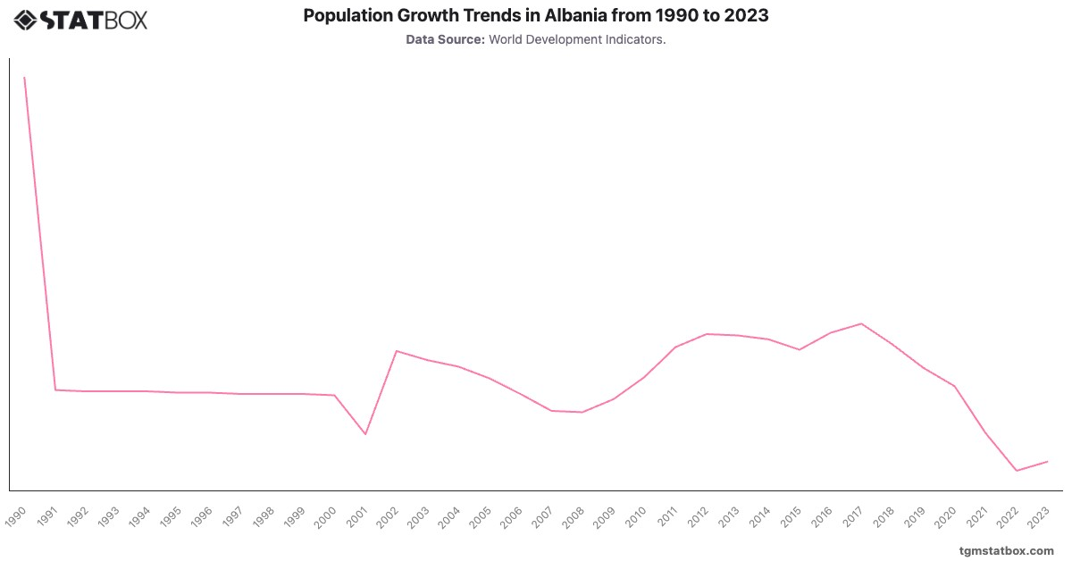 Population Growth Trends in Albania from 1990 to 2023|Chart|TGM StatBox