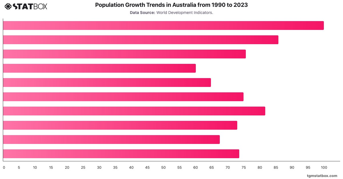 Population Growth Trends in Australia from 1990 to 2023|Chart|TGM StatBox