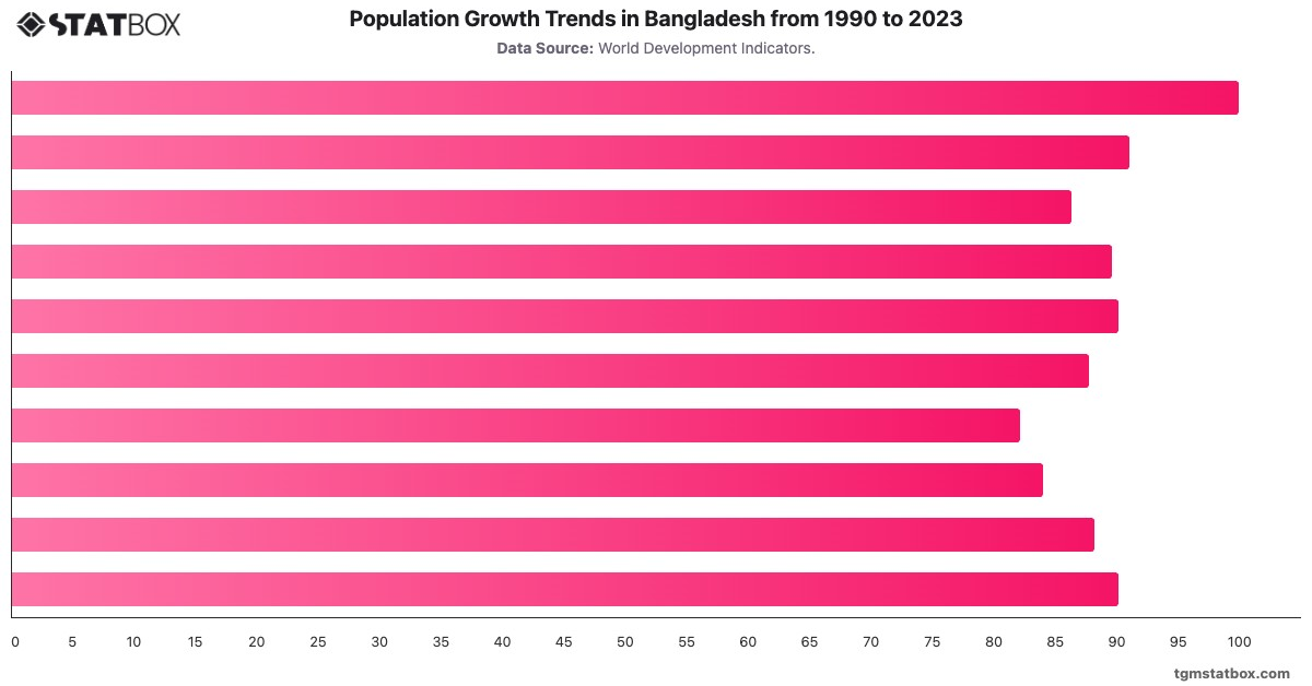 Population Growth Trends in Bangladesh from 1990 to 2023|Chart|TGM StatBox