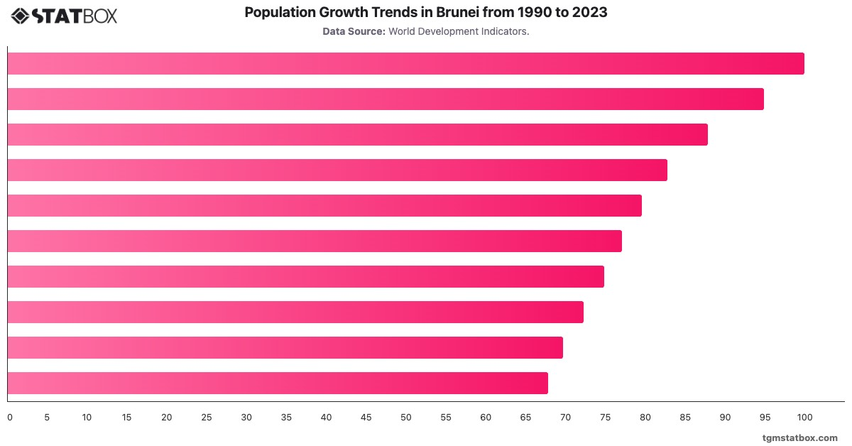 Population Growth Trends in Brunei from 1990 to 2023|Chart|TGM StatBox