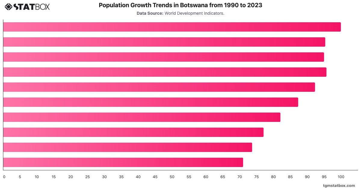 Population Growth Trends in Botswana from 1990 to 2023|Chart|TGM StatBox