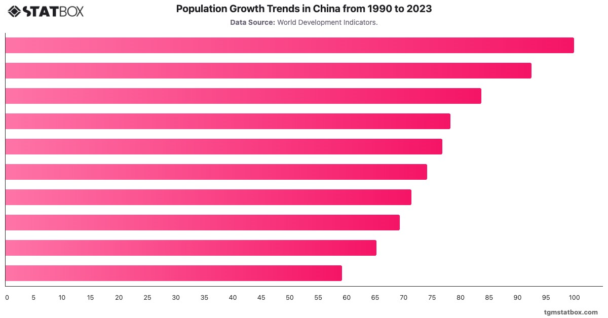 Population Growth Trends in China from 1990 to 2023|Chart|TGM StatBox