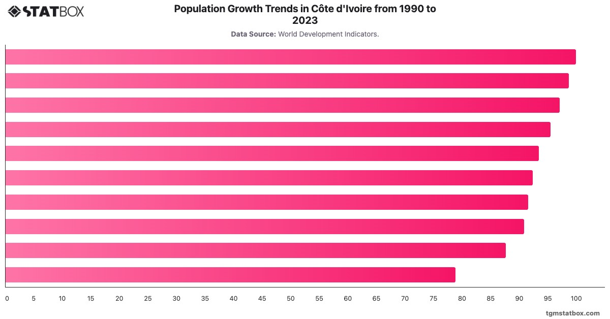 Population Growth Trends in Côte d'Ivoire from 1990 to 2023|Chart|TGM StatBox
