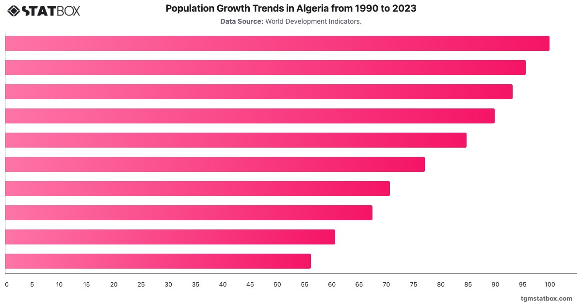 Population Growth Trends in Algeria from 1990 to 2023|Chart|TGM StatBox