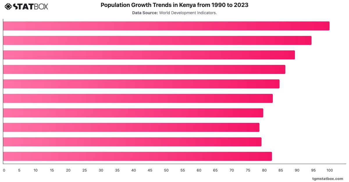 Population Growth Trends in Kenya from 1990 to 2023|Chart|TGM StatBox