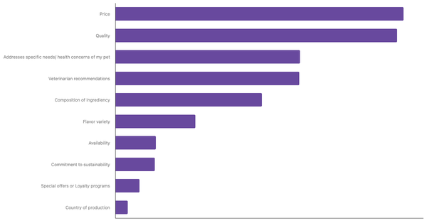 Key Factors in Choosing Pet Food in Portugal 2024 (locked) |Chart|TGM StatBox
