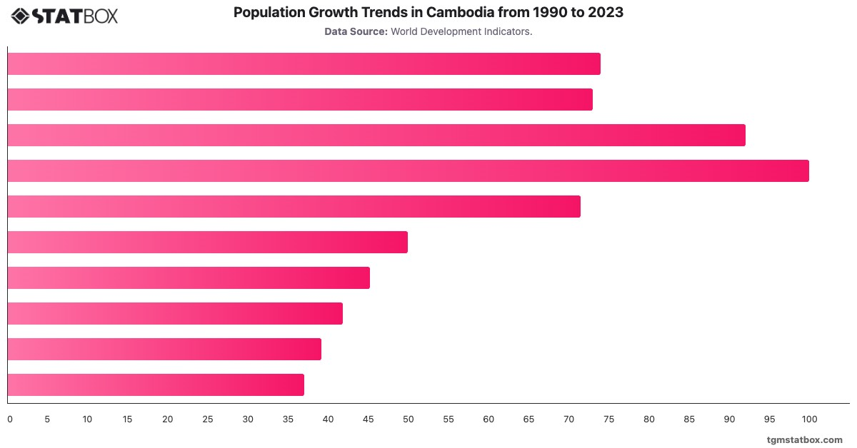 Population Growth Trends in Cambodia from 1990 to 2023|Chart|TGM StatBox
